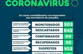 Joaçaba salta para 99 casos confirmados de coronavírus