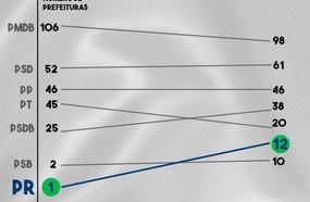 PR tem o maior crescimento em Santa Catarina após eleições