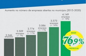 Joaçaba recuperou índices de crescimento nos últimos 5 anos