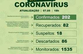 Concórdia ultrapassa os 200 casos de coronavírus