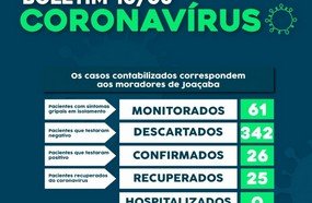 Joaçaba registra o 26º caso de coronavírus