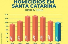 Santa Catarina tem redução de mortes violentas em 2020