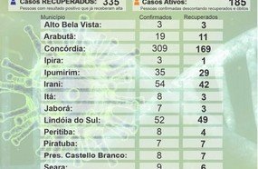 Passam de 500 os casos de coronavírus na região da Amauc