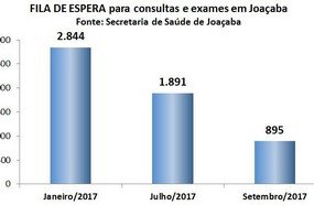 Fila de espera na saúde de Joaçaba diminui a cada a mês