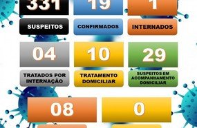 Herval d´Oeste já tem 19 casos confirmados de coronavírus