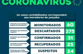 Mais duas pessoas testam positivo para coronavírus em Joaçaba