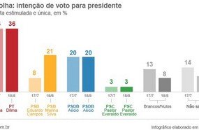 Pesquisa: Dilma tem 36%, Marina, 21%, e Aécio, 20%