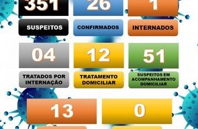 Herval d´Oeste registra sete novos casos de coronavírus