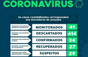 Joaçaba tem mais três casos confirmados de coronavírus