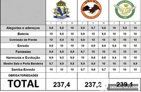 Liga divulga justificativas das notas do Carnaval 2013