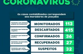 Joaçaba sobe para 36 casos confirmados de coronavírus