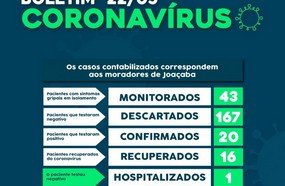 Chegam a 20 os casos confirmados de coronavírus em Joaçaba