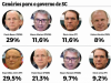 Pesquisa mostra Merisio em último lugar na corrida eleitoral