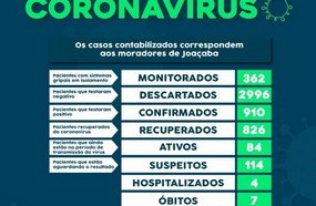 Joaçaba confirma sétima morte causada pelo coronavírus