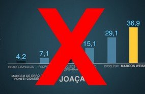 Justiça Eleitoral suspende pesquisa sobre candidatos de Joaçaba